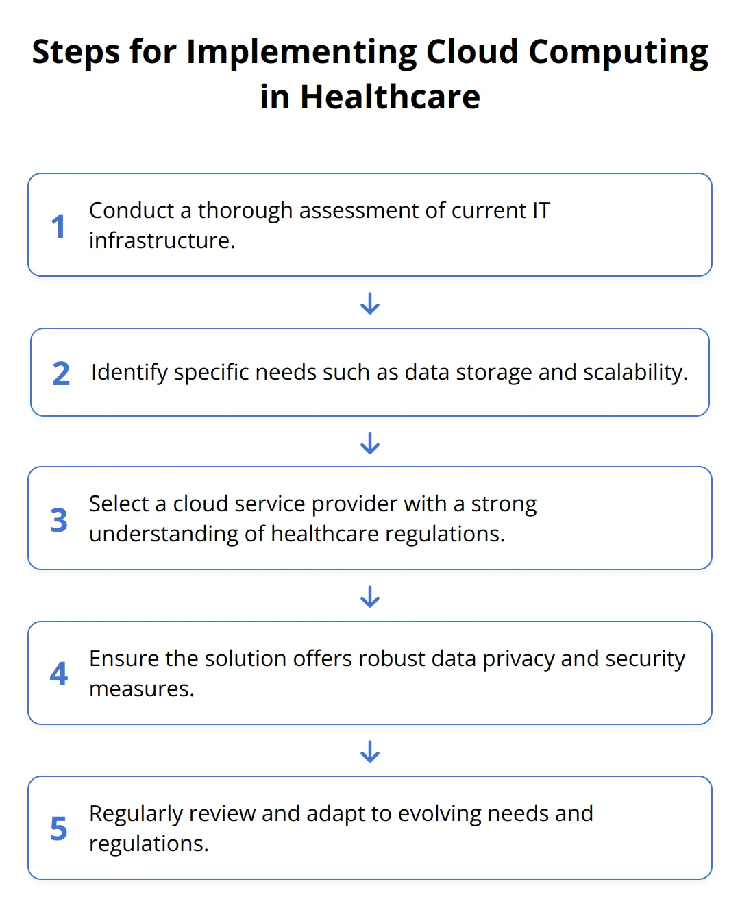 Flow Chart - Steps for Implementing Cloud Computing in Healthcare
