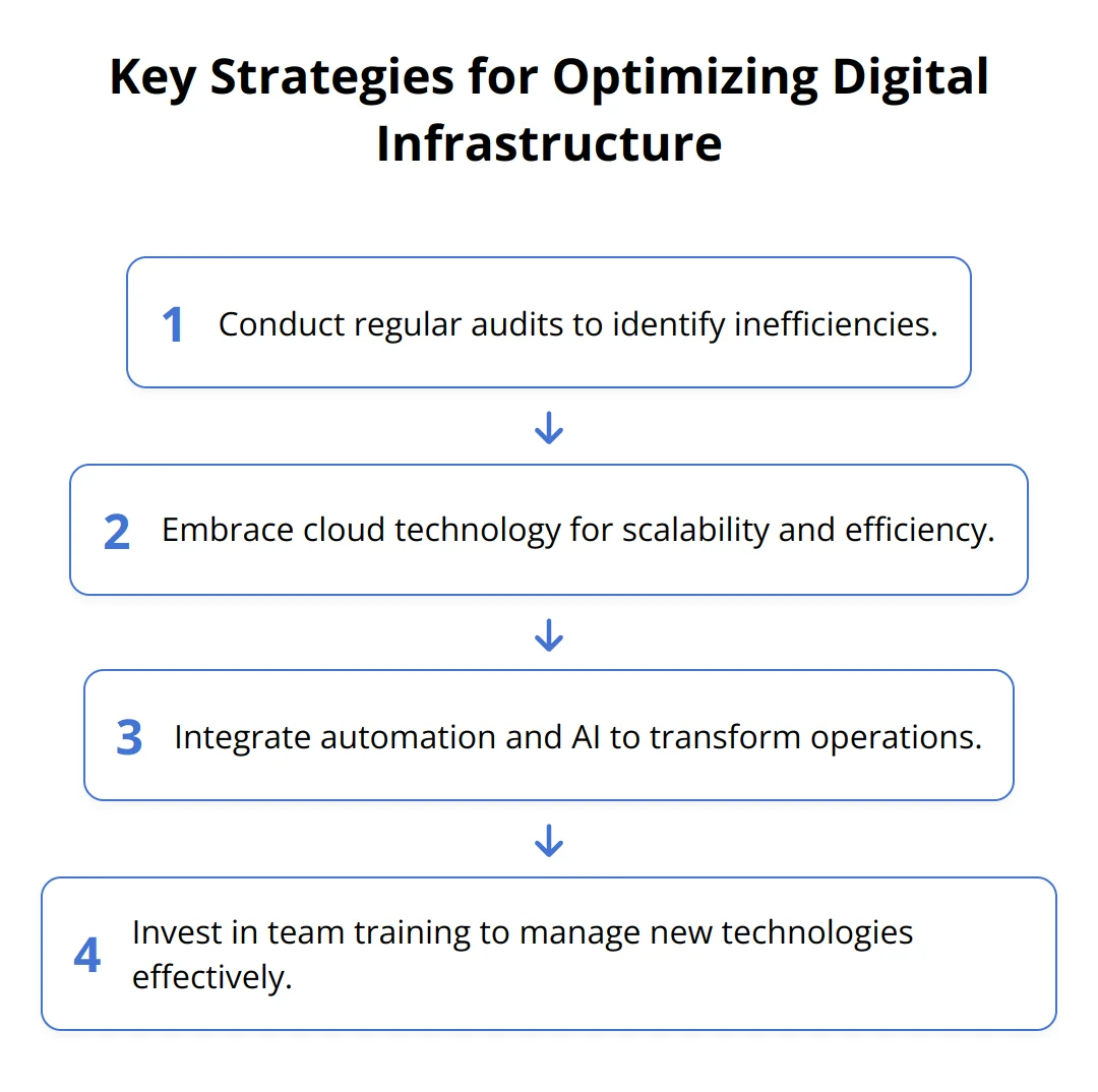 Flow Chart - Key Strategies for Optimizing Digital Infrastructure