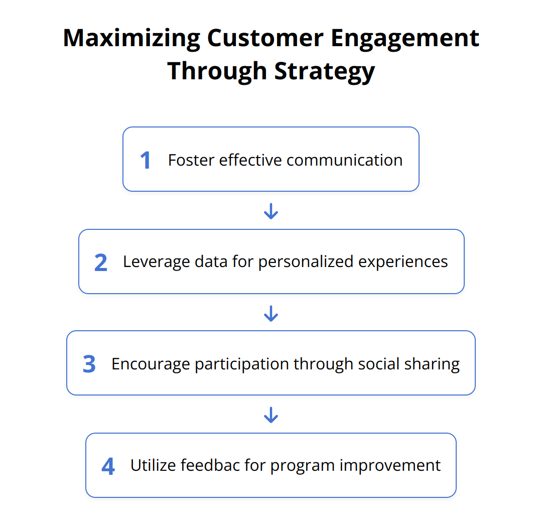 Flow Chart - Maximizing Customer Engagement Through Strategy