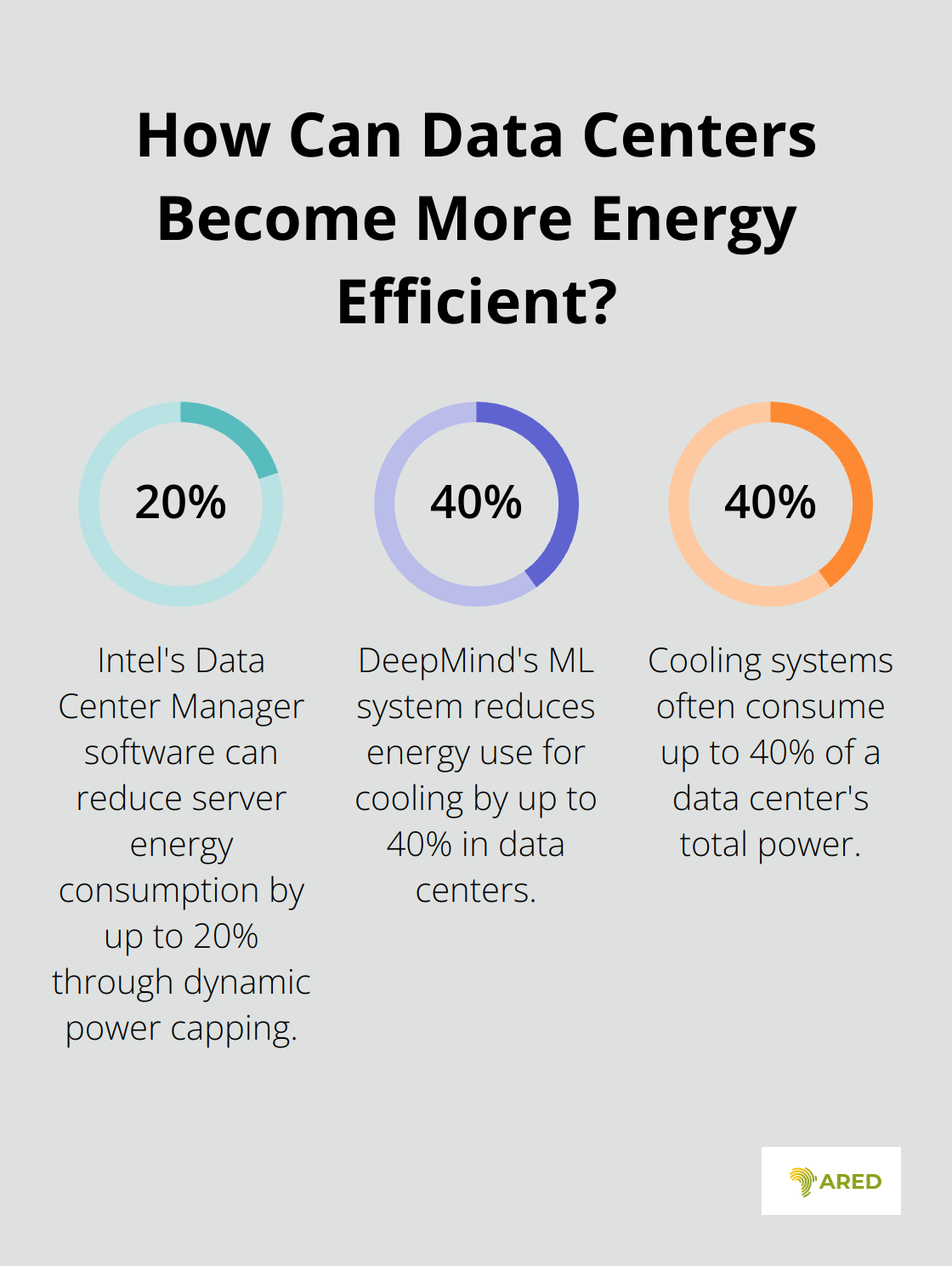 Fact - How Can Data Centers Become More Energy Efficient?